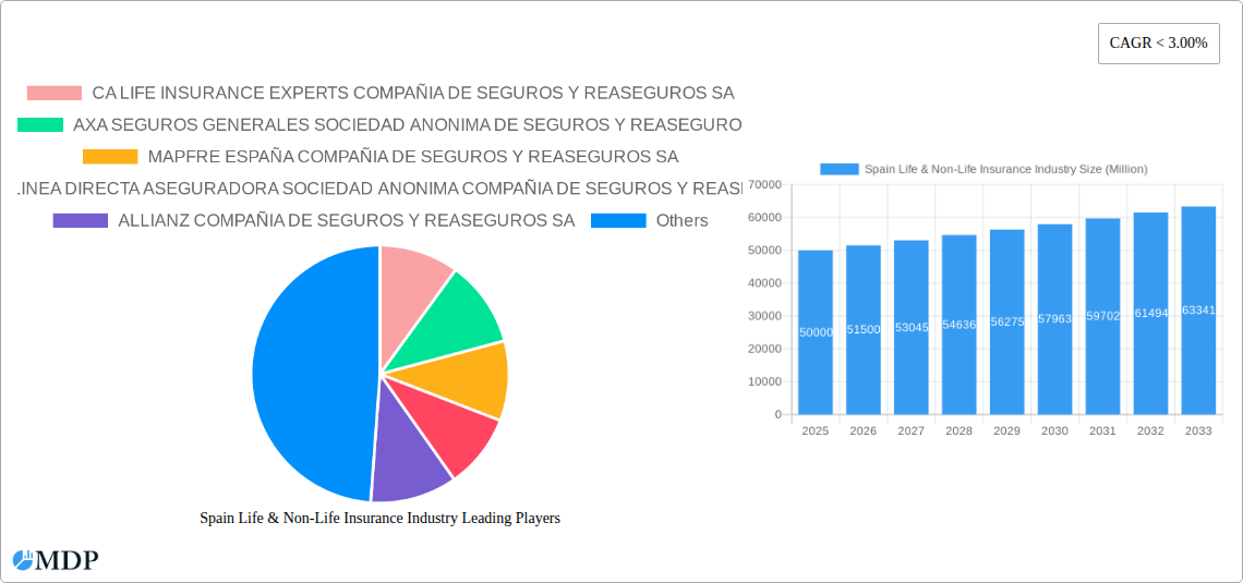 Spain Life & Non-Life Insurance Industry Research Report - Market Size, Growth & Forecast