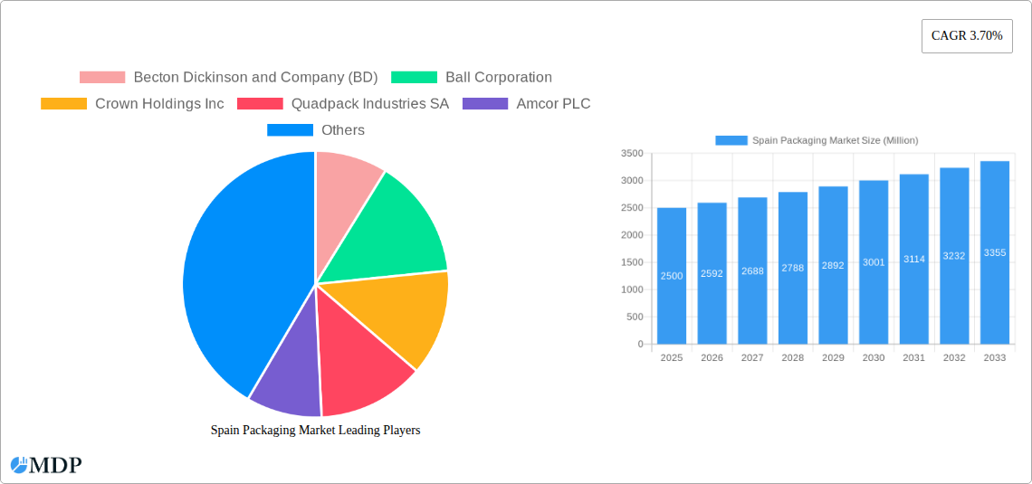 Spain Packaging Market Research Report - Market Size, Growth & Forecast