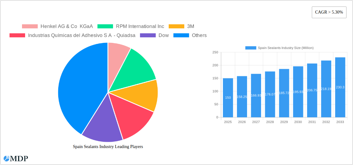 Spain Sealants Industry Research Report - Market Size, Growth & Forecast