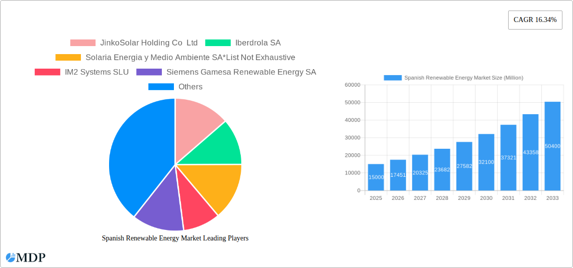 Spanish Renewable Energy Market Research Report - Market Size, Growth & Forecast