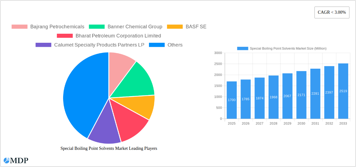 Special Boiling Point Solvents Market Research Report - Market Size, Growth & Forecast
