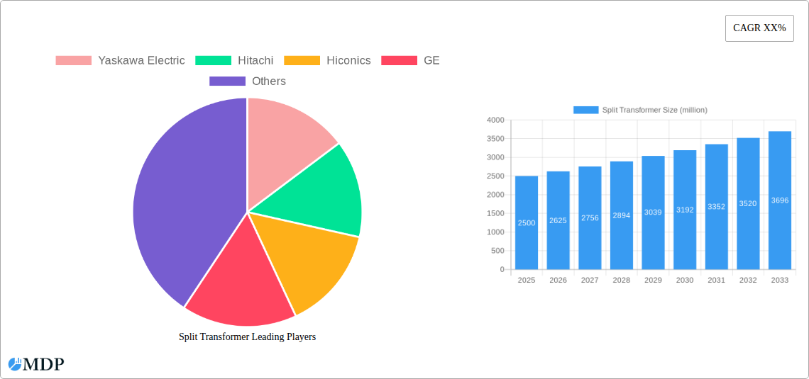Split Transformer Research Report - Market Size, Growth & Forecast