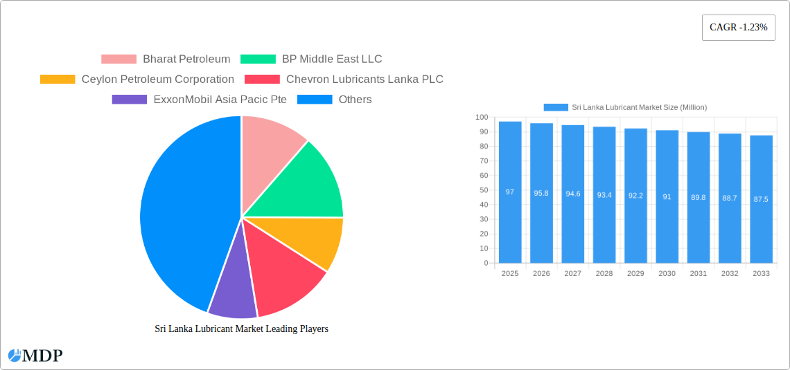 Sri Lanka Lubricant Market Research Report - Market Size, Growth & Forecast