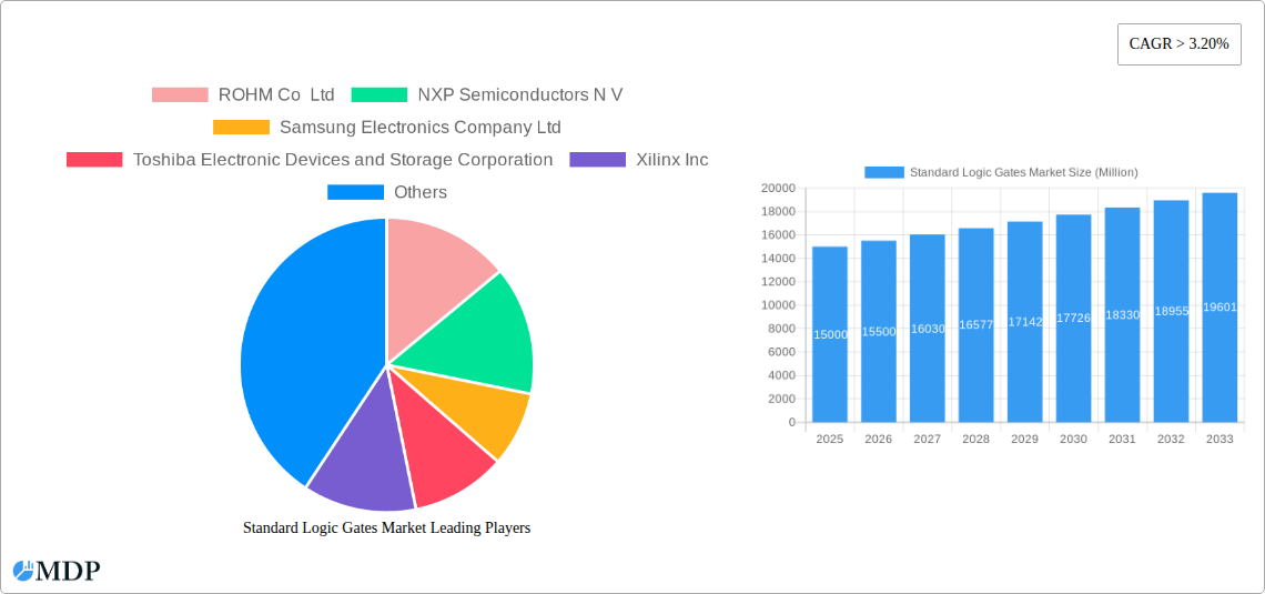 Standard Logic Gates Market Research Report - Market Size, Growth & Forecast
