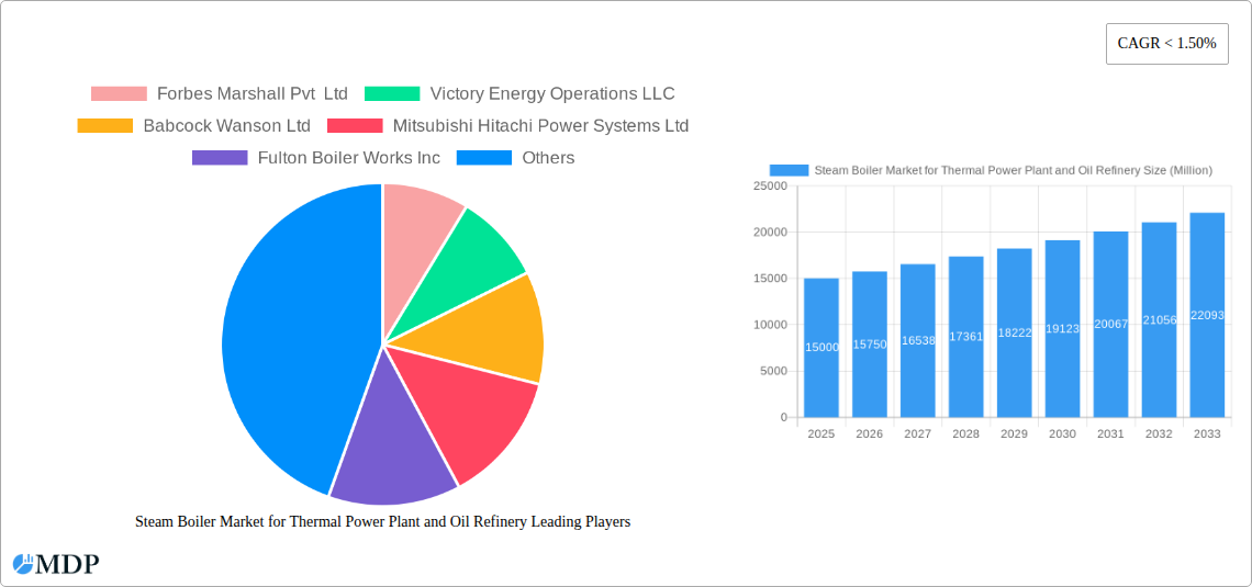 Steam Boiler Market for Thermal Power Plant and Oil Refinery Research Report - Market Size, Growth & Forecast
