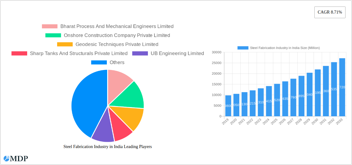Steel Fabrication Industry in India Research Report - Market Size, Growth & Forecast