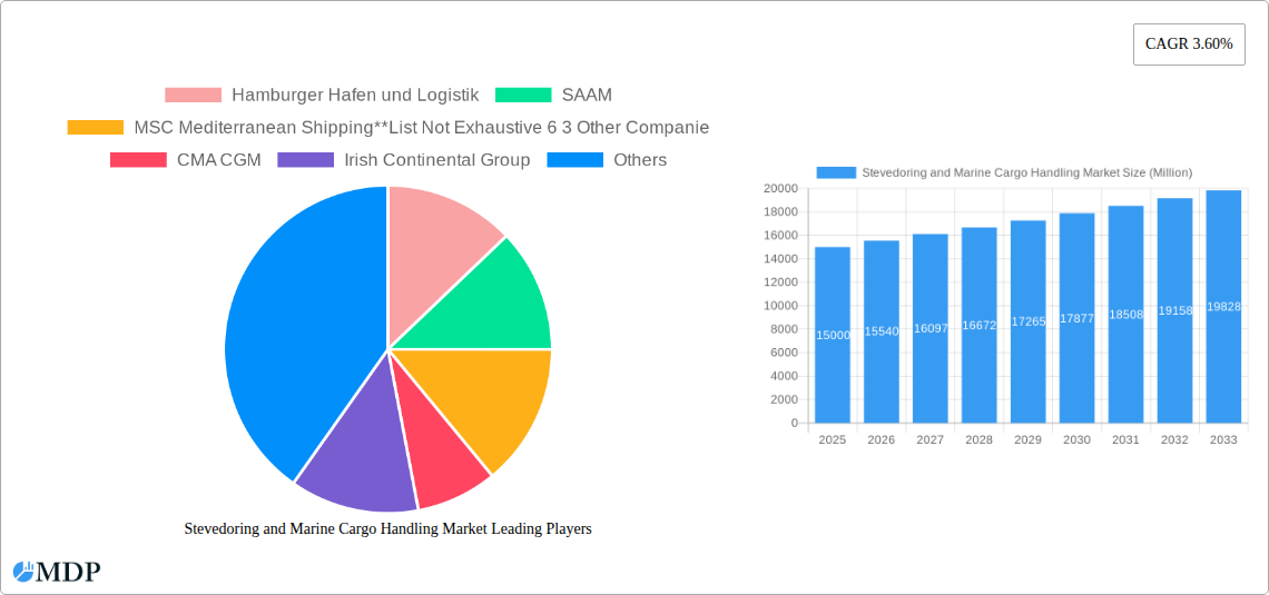 Stevedoring and Marine Cargo Handling Market Research Report - Market Size, Growth & Forecast