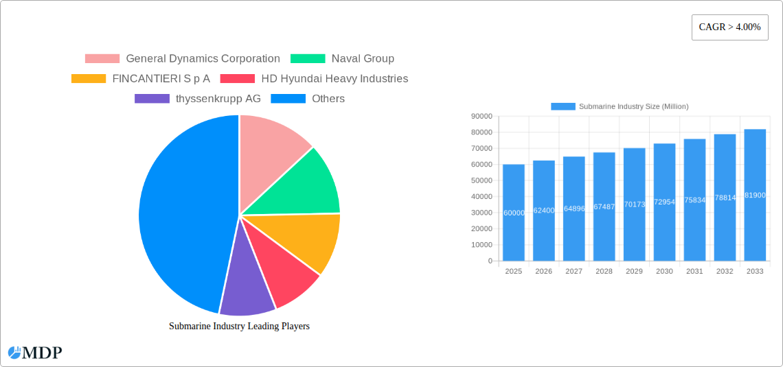 Submarine Industry Research Report - Market Size, Growth & Forecast