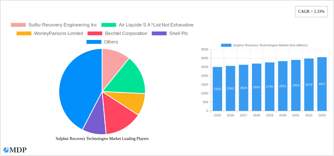 Sulphur Recovery Technologies Market Research Report - Market Size, Growth & Forecast