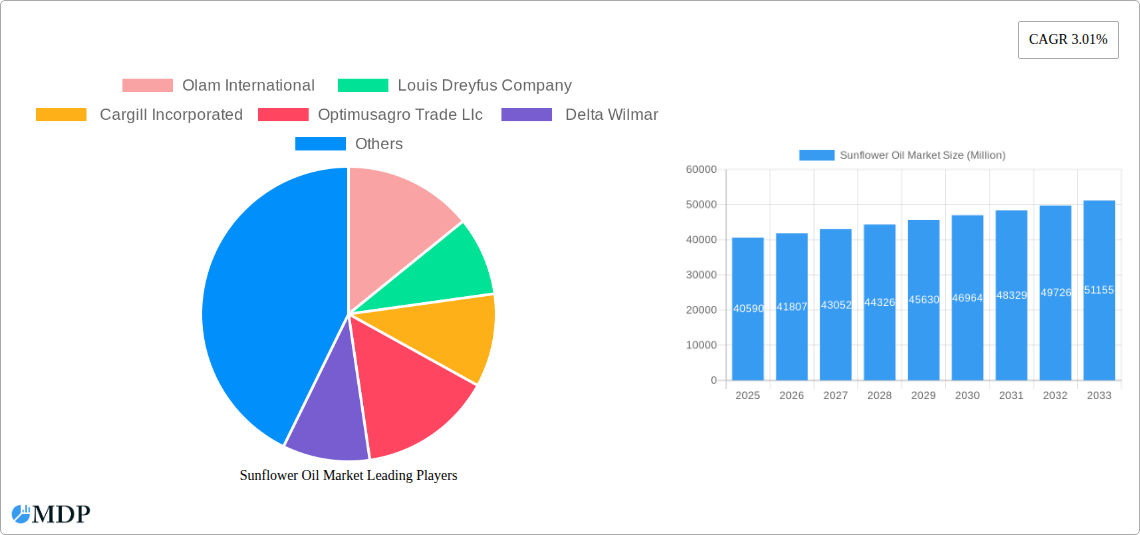 Sunflower Oil Market Research Report - Market Size, Growth & Forecast