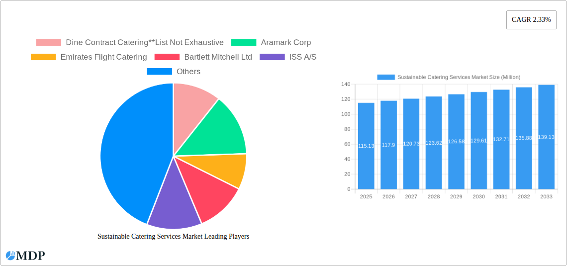 Sustainable Catering Services Market Research Report - Market Size, Growth & Forecast