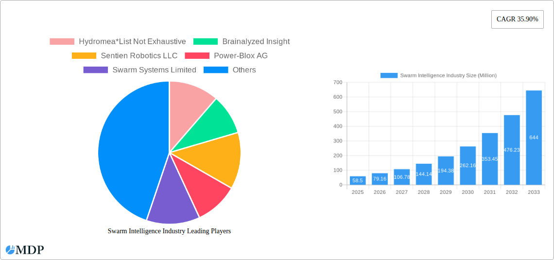 Swarm Intelligence Industry Research Report - Market Size, Growth & Forecast