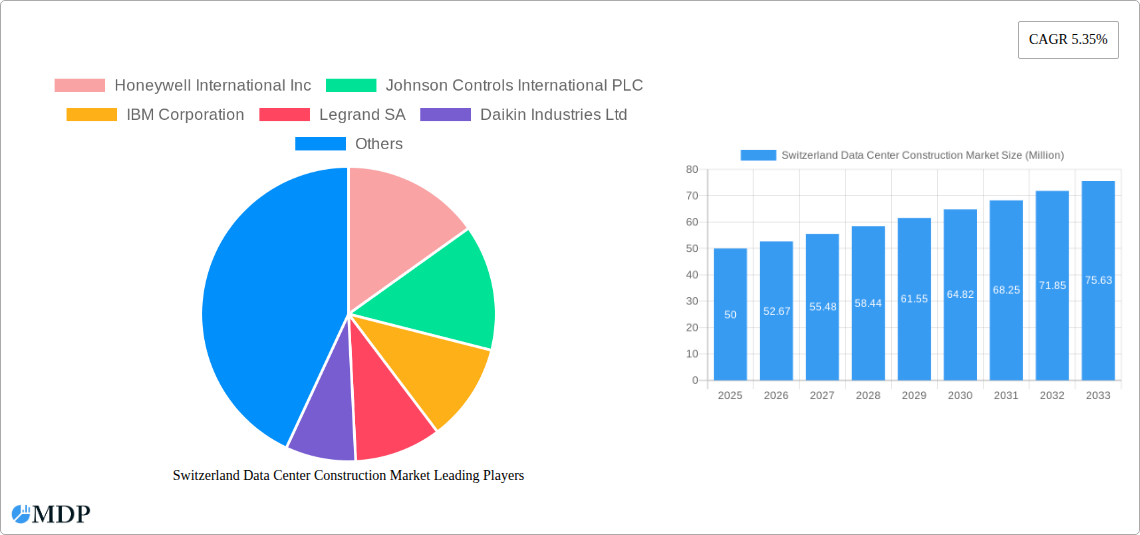 Switzerland Data Center Construction Market Research Report - Market Size, Growth & Forecast