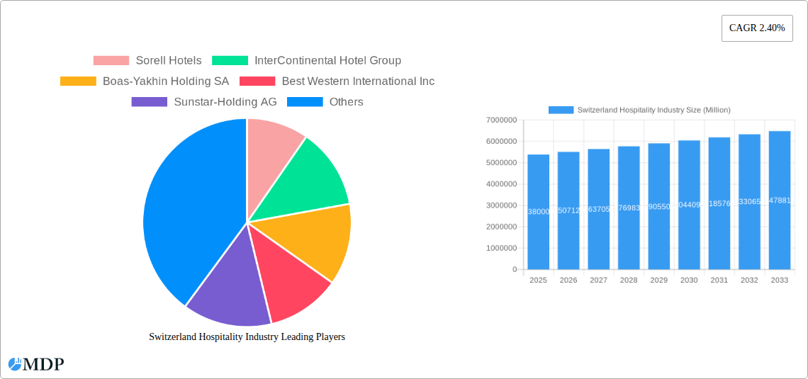 Switzerland Hospitality Industry Research Report - Market Size, Growth & Forecast