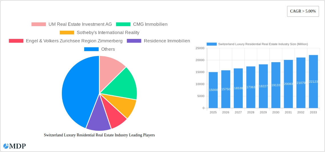 Switzerland Luxury Residential Real Estate Industry Research Report - Market Size, Growth & Forecast