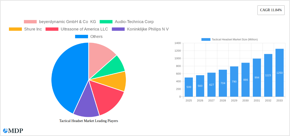 Tactical Headset Market Research Report - Market Size, Growth & Forecast