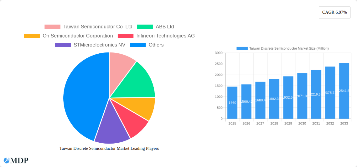 Taiwan Discrete Semiconductor Market Research Report - Market Size, Growth & Forecast