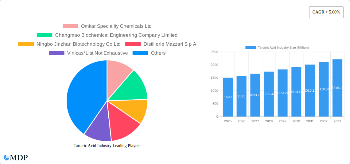 Tartaric Acid Industry Research Report - Market Size, Growth & Forecast