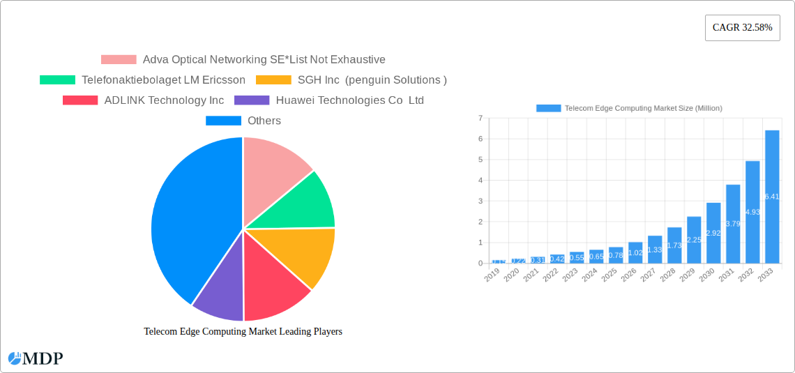 Telecom Edge Computing Market Research Report - Market Size, Growth & Forecast