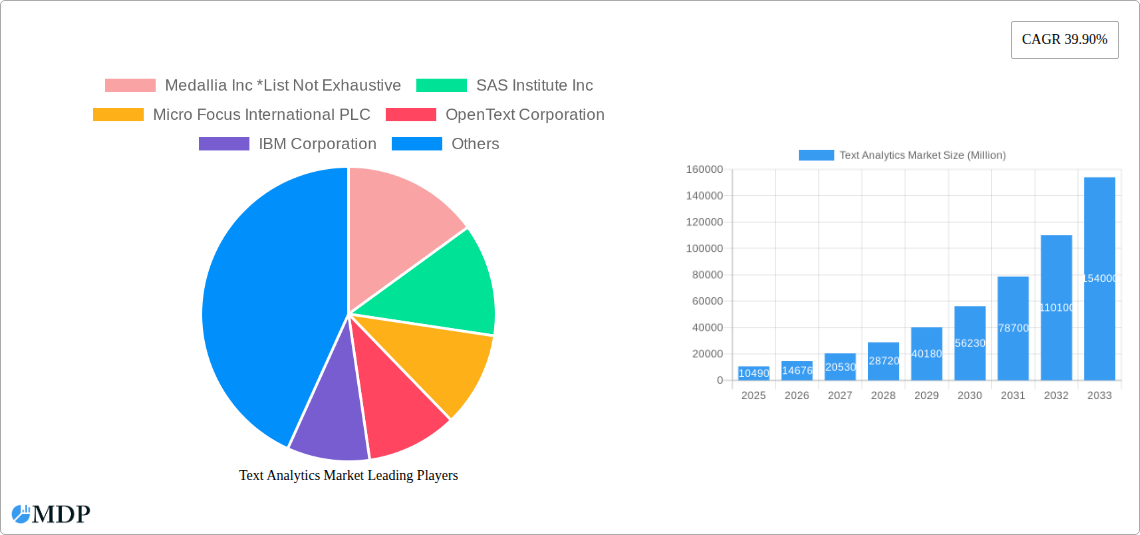 Text Analytics Market Research Report - Market Size, Growth & Forecast