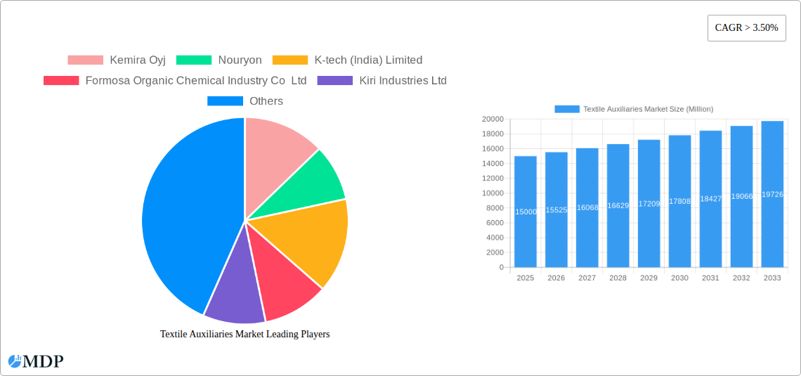 Textile Auxiliaries Market Research Report - Market Size, Growth & Forecast