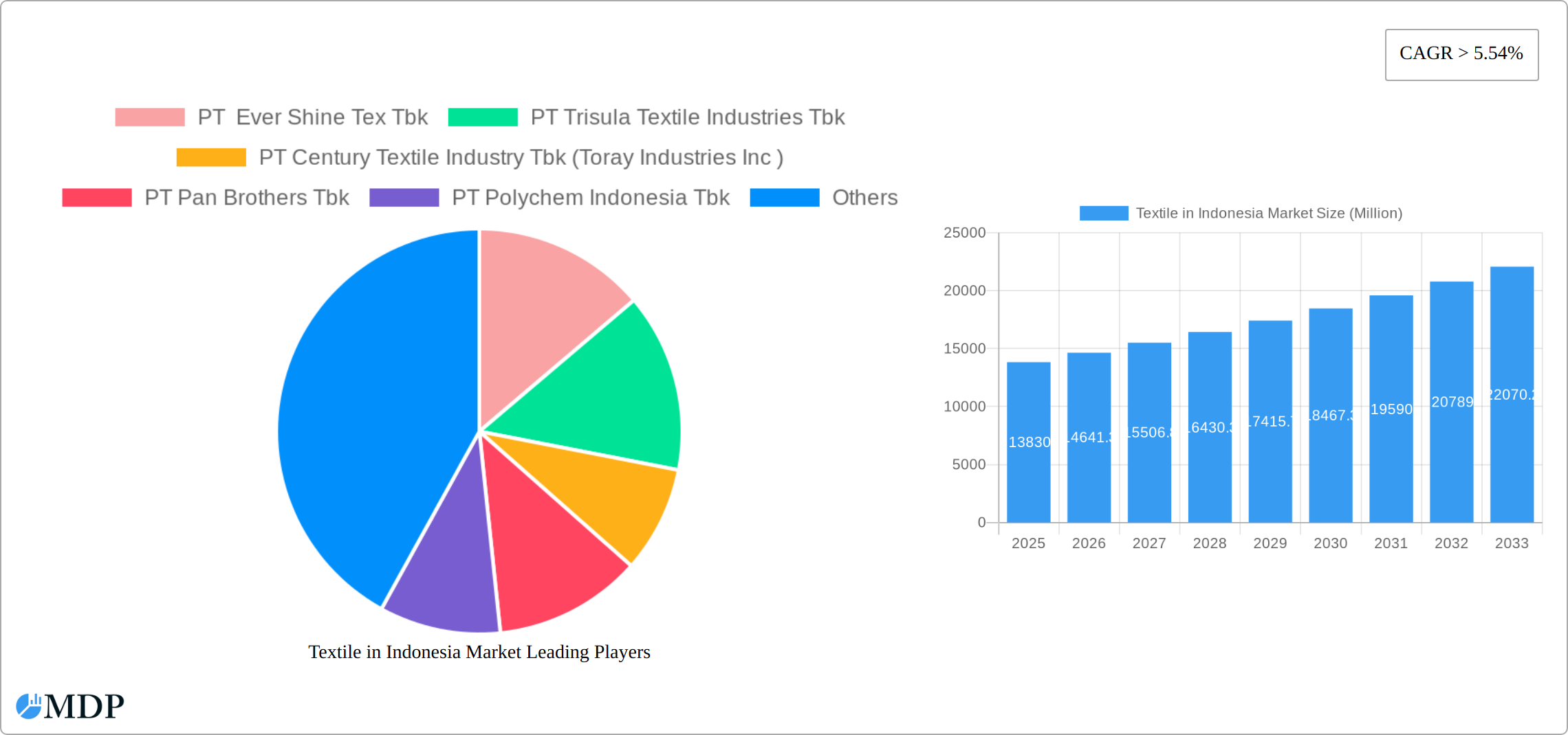Textile in Indonesia Market Research Report - Market Size, Growth & Forecast