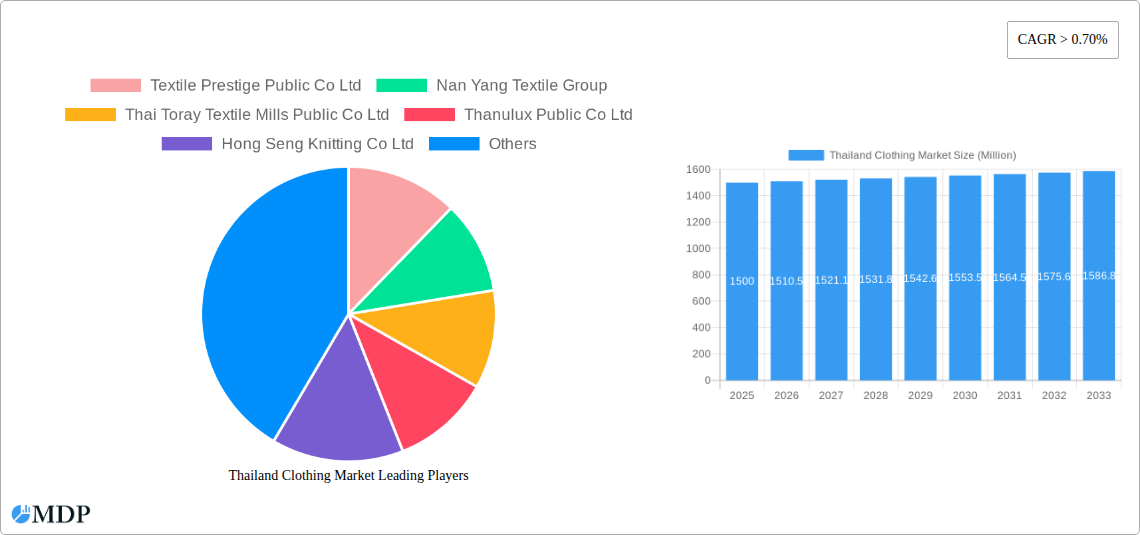 Thailand Clothing Market Research Report - Market Size, Growth & Forecast