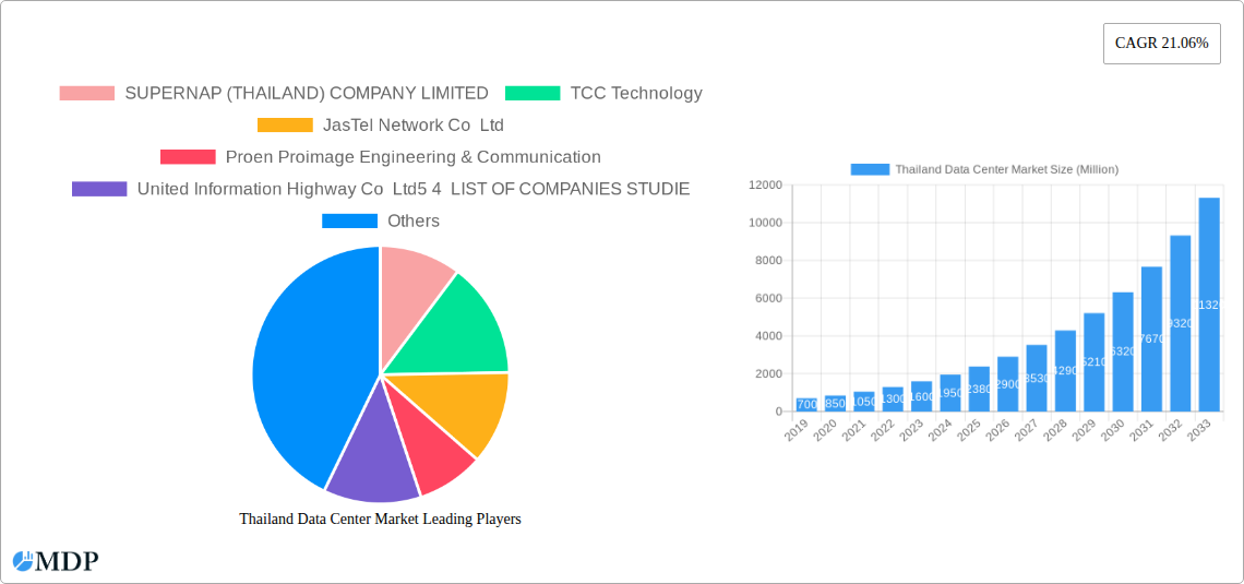 Thailand Data Center Market Research Report - Market Size, Growth & Forecast