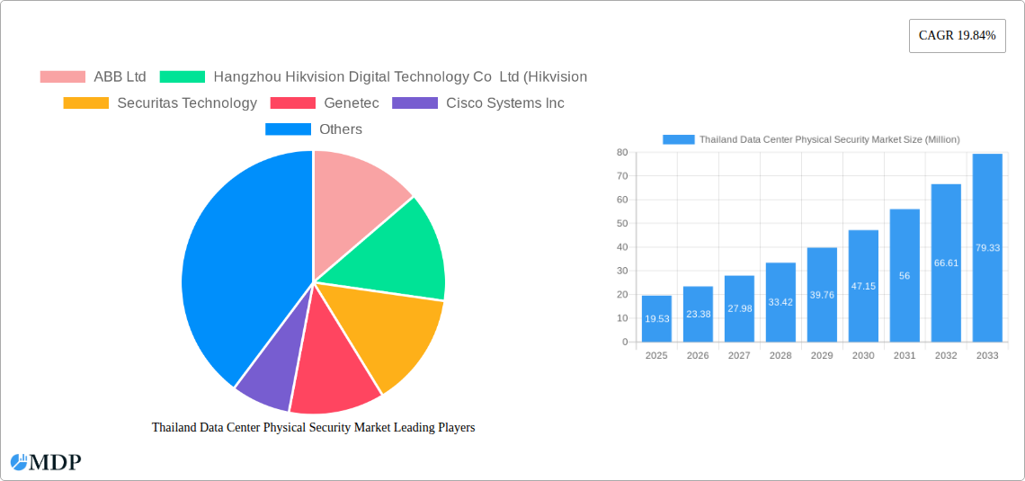 Thailand Data Center Physical Security Market Research Report - Market Size, Growth & Forecast