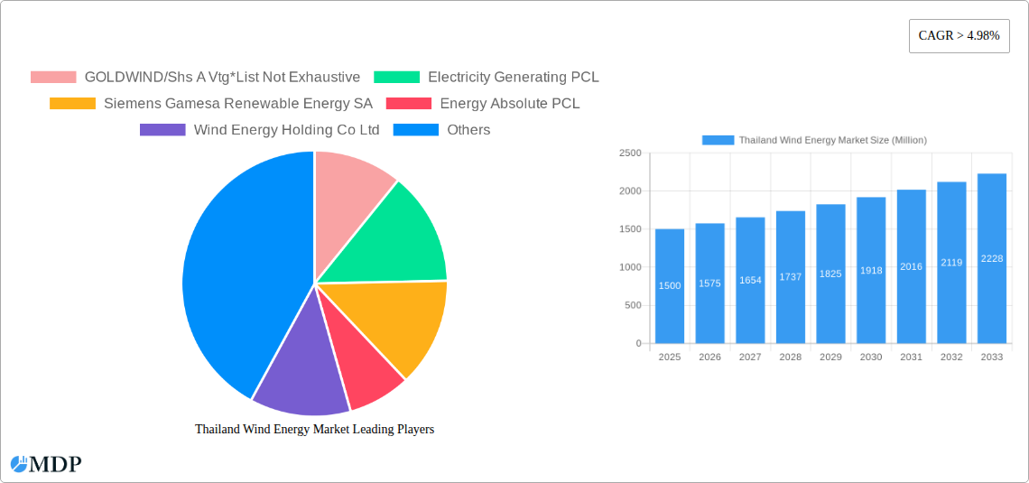 Thailand Wind Energy Market Research Report - Market Size, Growth & Forecast