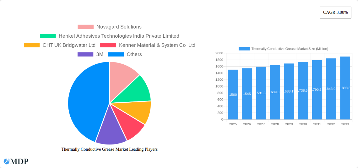 Thermally Conductive Grease Market Research Report - Market Size, Growth & Forecast