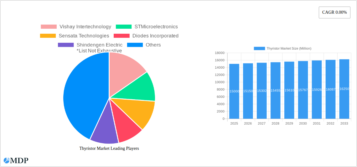 Thyristor Market Research Report - Market Size, Growth & Forecast