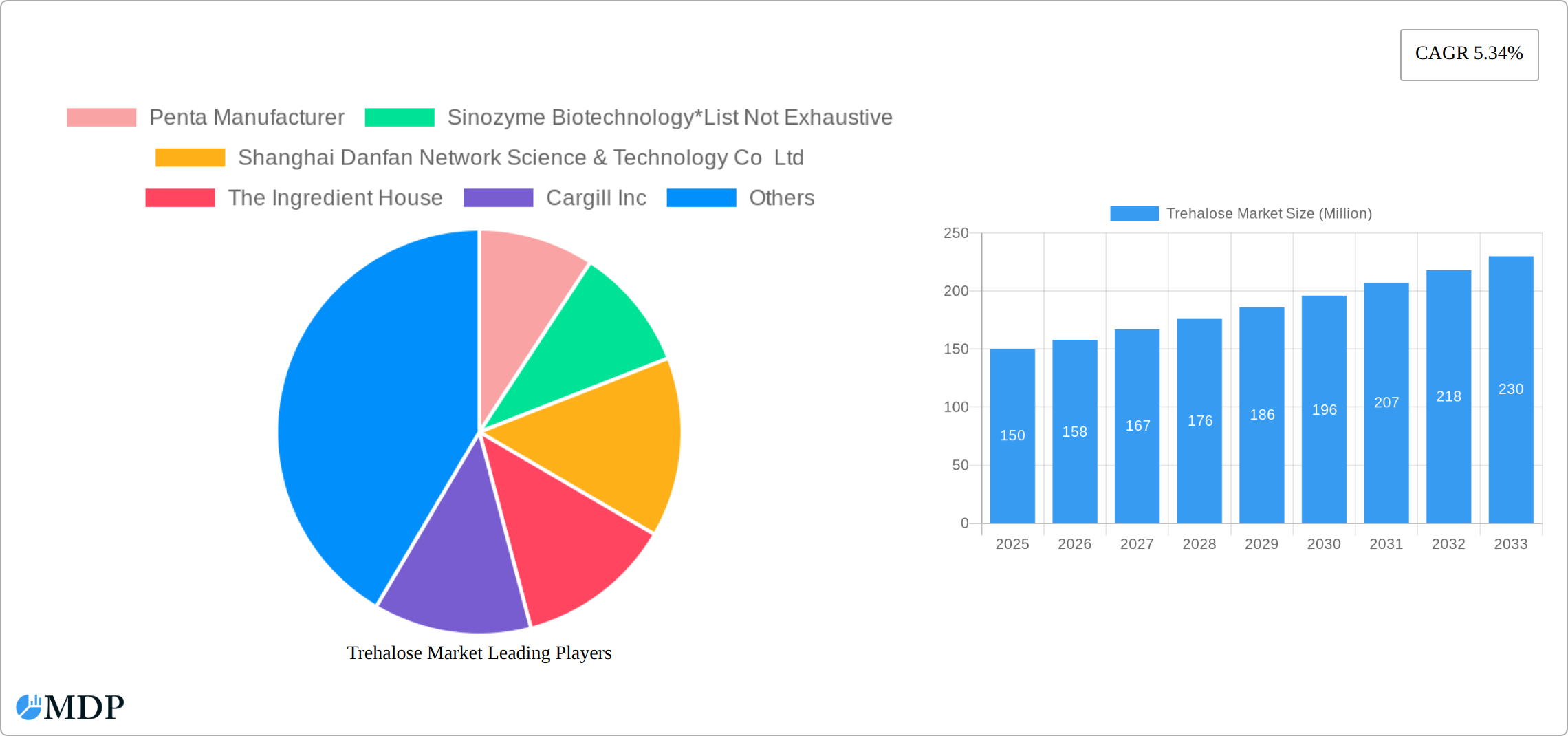 Trehalose Market Research Report - Market Size, Growth & Forecast