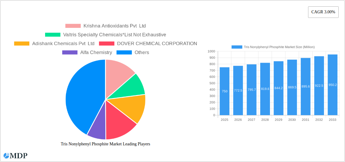 Tris Nonylphenyl Phosphite Market Research Report - Market Size, Growth & Forecast