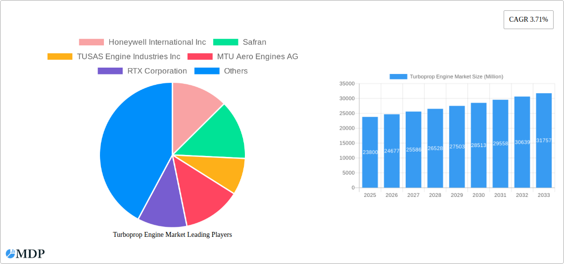 Turboprop Engine Market Research Report - Market Size, Growth & Forecast