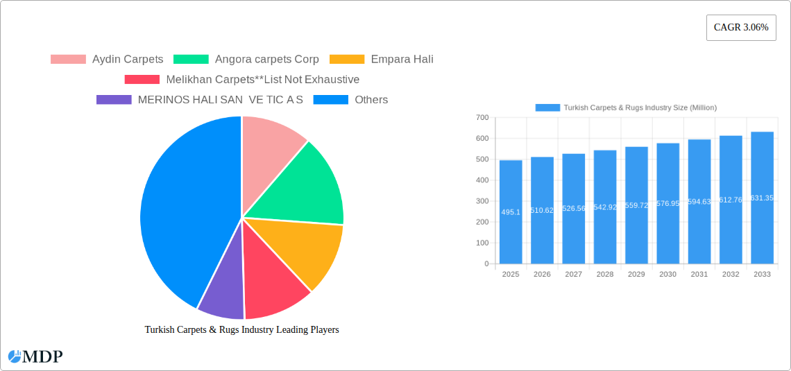 Turkish Carpets & Rugs Industry Research Report - Market Size, Growth & Forecast