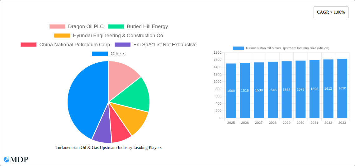 Turkmenistan Oil & Gas Upstream Industry Research Report - Market Size, Growth & Forecast
