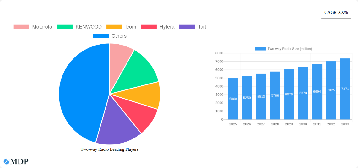 Two-way Radio Research Report - Market Size, Growth & Forecast