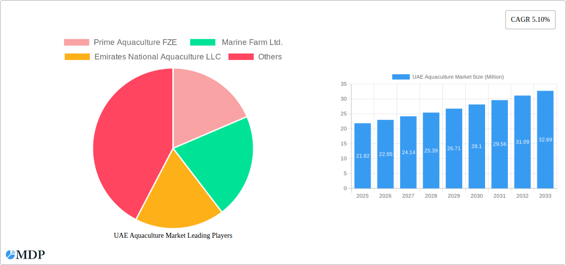 UAE Aquaculture Market Research Report - Market Size, Growth & Forecast