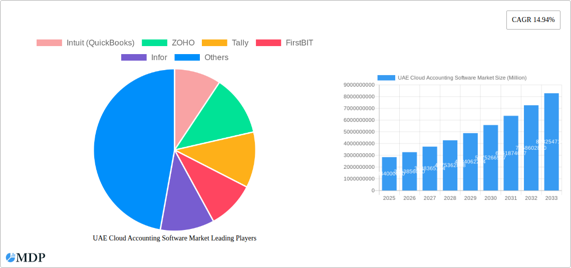 UAE Cloud Accounting Software Market Research Report - Market Size, Growth & Forecast