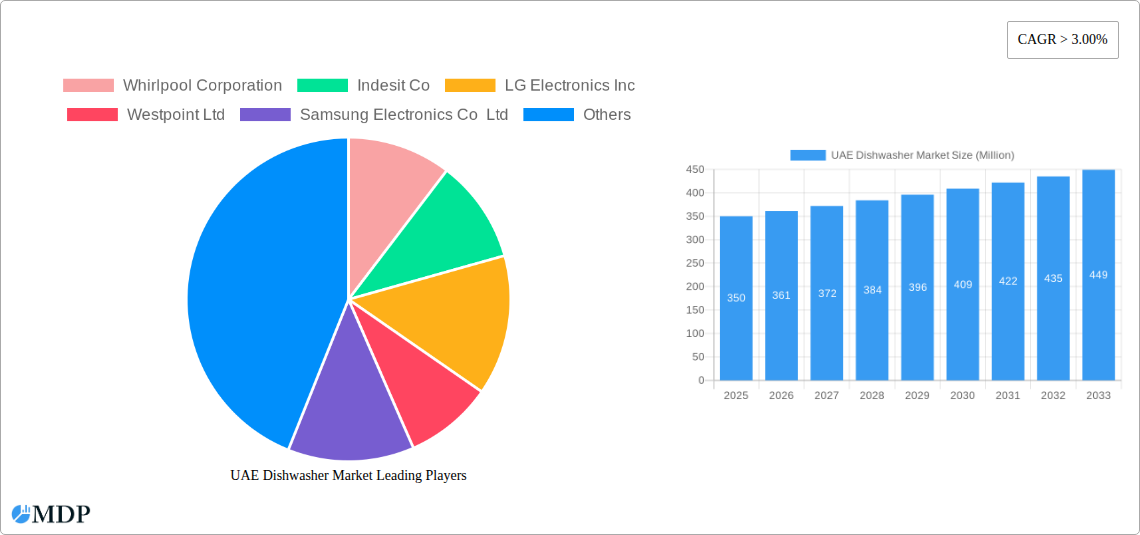 UAE Dishwasher Market Research Report - Market Size, Growth & Forecast