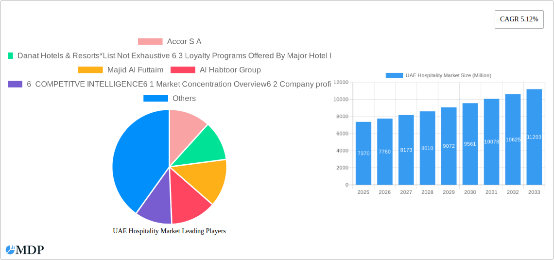 UAE Hospitality Market Research Report - Market Size, Growth & Forecast
