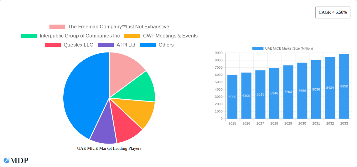 UAE MICE Market Research Report - Market Size, Growth & Forecast