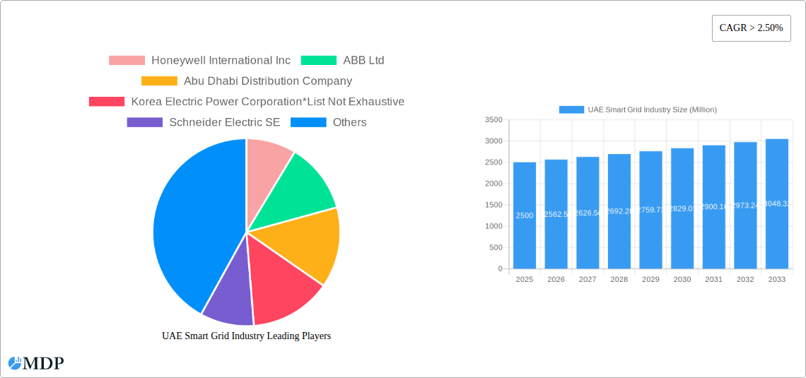 UAE Smart Grid Industry Research Report - Market Size, Growth & Forecast
