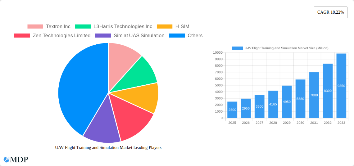 UAV Flight Training and Simulation Market Research Report - Market Size, Growth & Forecast