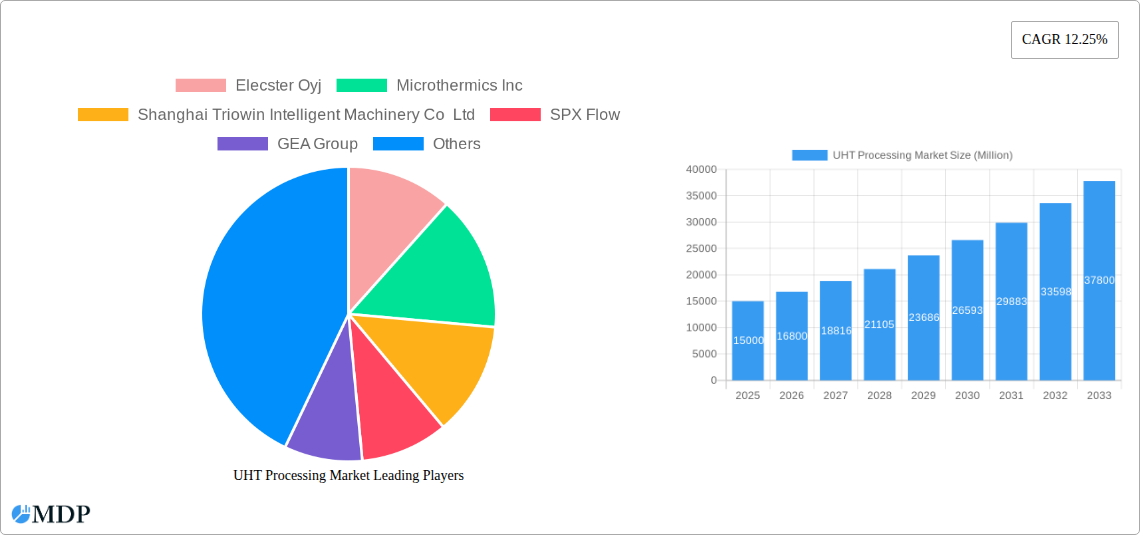 UHT Processing Market Research Report - Market Size, Growth & Forecast