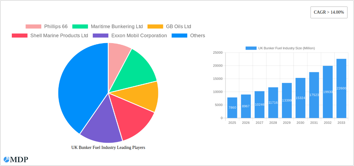 UK Bunker Fuel Industry Research Report - Market Size, Growth & Forecast