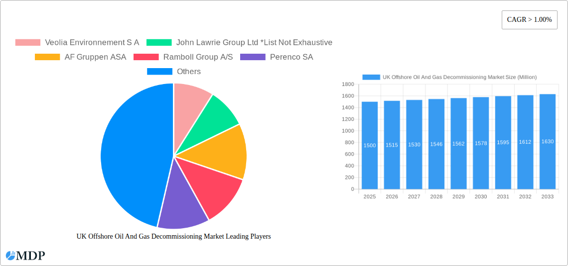 UK Offshore Oil And Gas Decommissioning Market Research Report - Market Size, Growth & Forecast