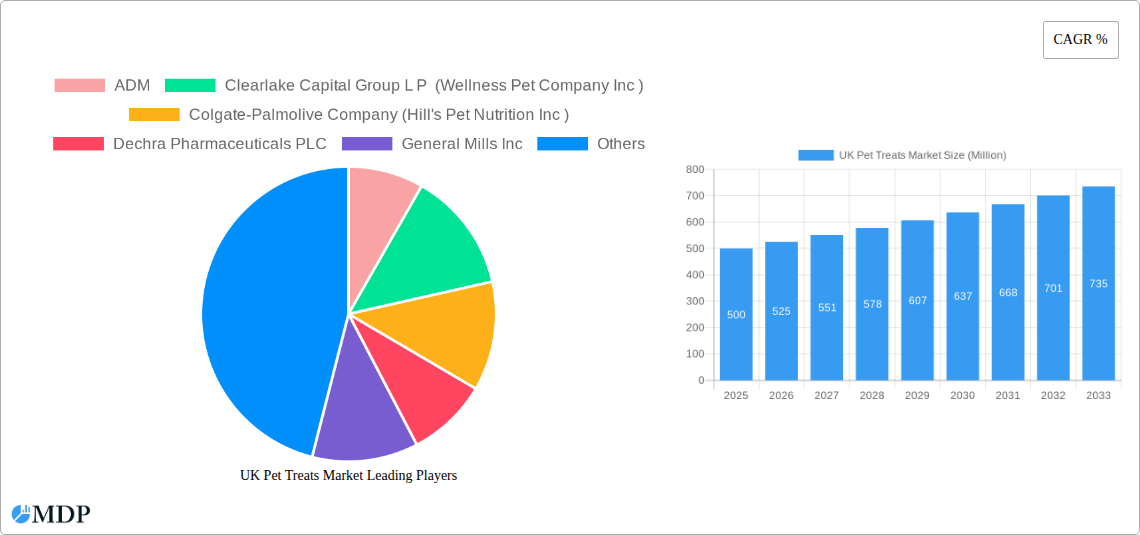UK Pet Treats Market Research Report - Market Size, Growth & Forecast