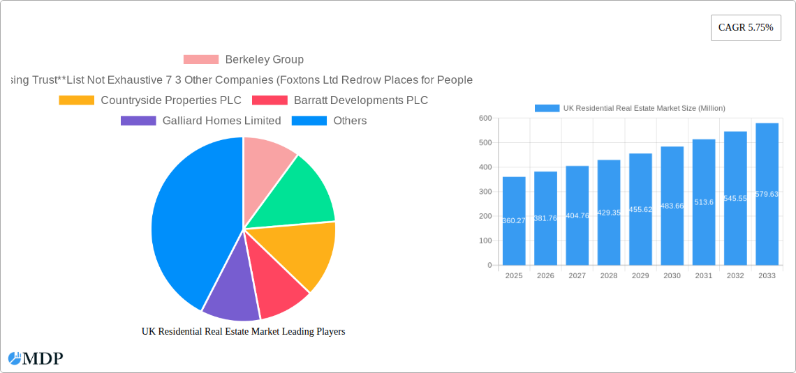 UK Residential Real Estate Market Research Report - Market Size, Growth & Forecast
